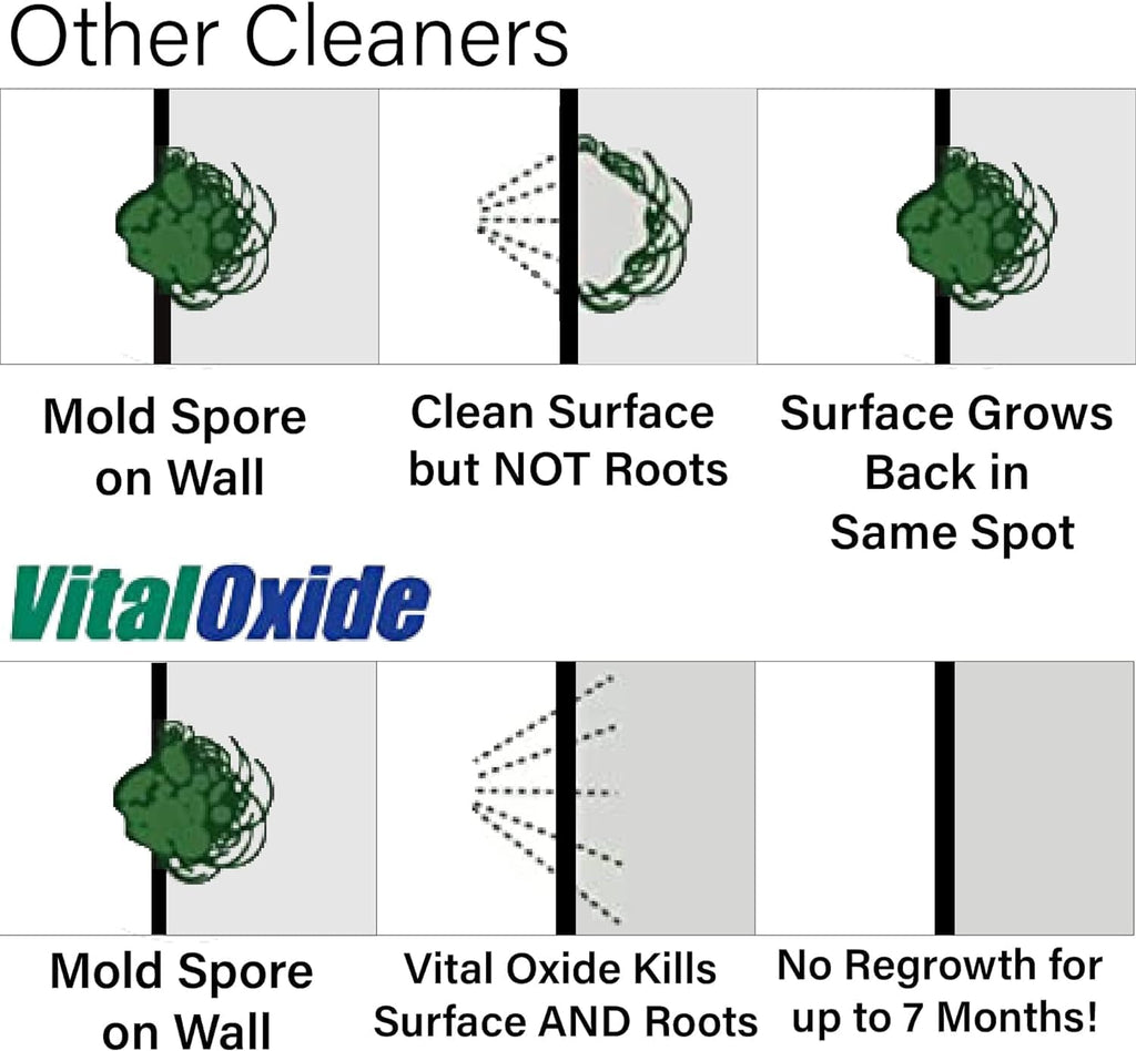 Vital Oxide Disinfectant, Deodorizer, Cleaner, Food-Contact Sanitizer, Virucide –(EPA registration #82972-1) – Kills Mold & Mildew, Eliminates Odors – 32 oz