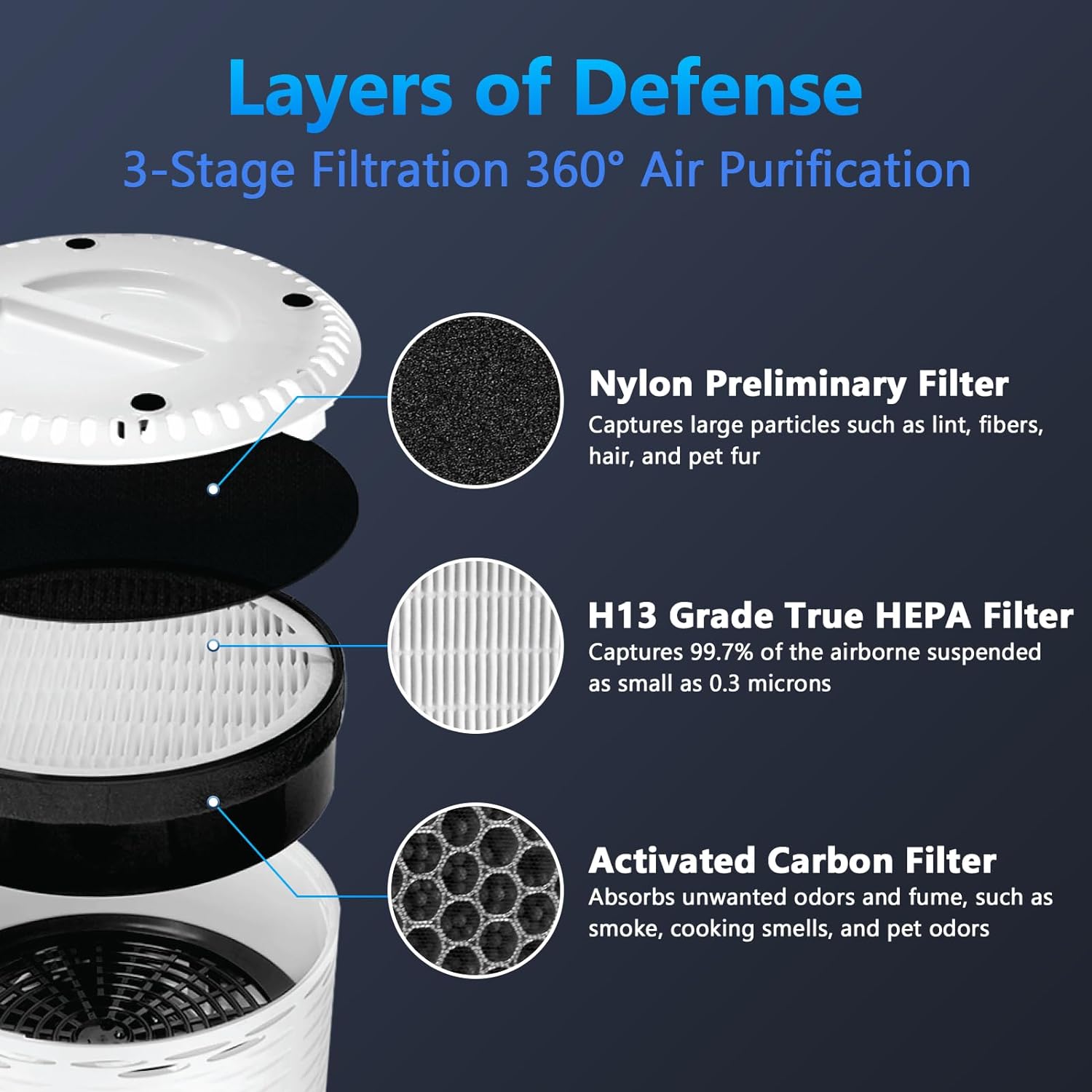 LV-H132 Replacement Filter for LEVOIT Air Purifier Replacement Filter LV-H132-RF, Funmit 3-in-1 H13 True HEPA Filter Replacement, 3 Pack
