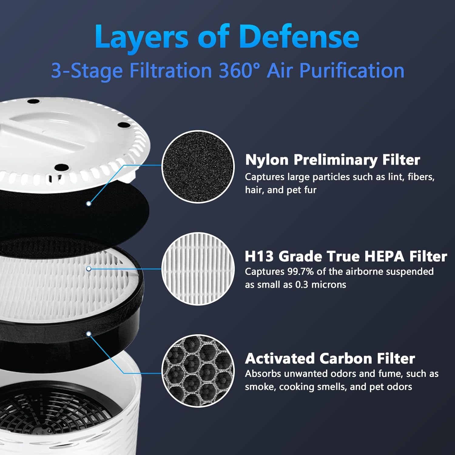 LV-H132 Replacement Filter for LEVOIT Air Purifier Replacement Filter LV-H132-RF, Funmit 3-in-1 H13 True HEPA Filter Replacement, 2 Pack