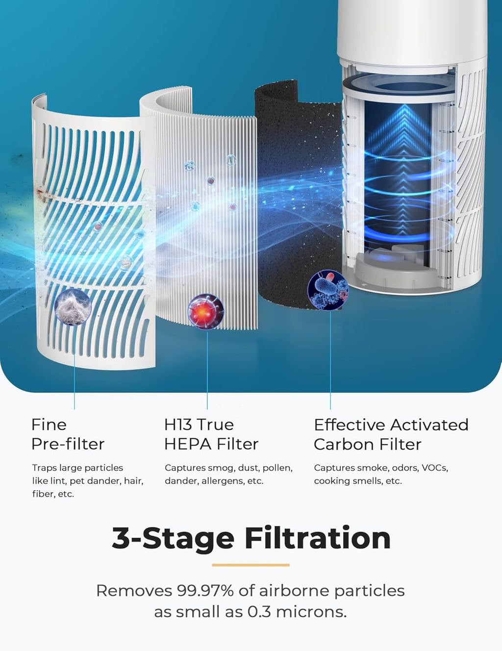 Nuwave Oxypure Air Purifiers 3XL H13 HEPA Filter for Home Bedroom, 17dB, 360° Air Intake, Removal to 0.1 Micron Smoke Dust Pollen Pet Hair Odor, Air Quality Sensor, Energy Star