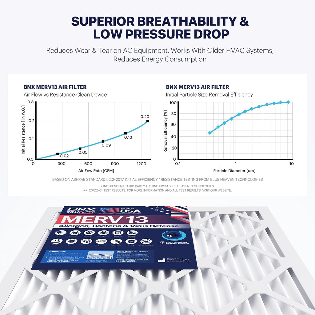 BNX TruFilter 16x25x4 (15.5’’ x 24.5’’ x 3.63‘’ Slim Fit) MERV 13 Air Filter (2-Pack) - MADE IN USA - Air Conditioner HVAC AC Furnace Filters Health, Allergies, Mold, Bacteria, Smoke, MPR 1900 FPR 10