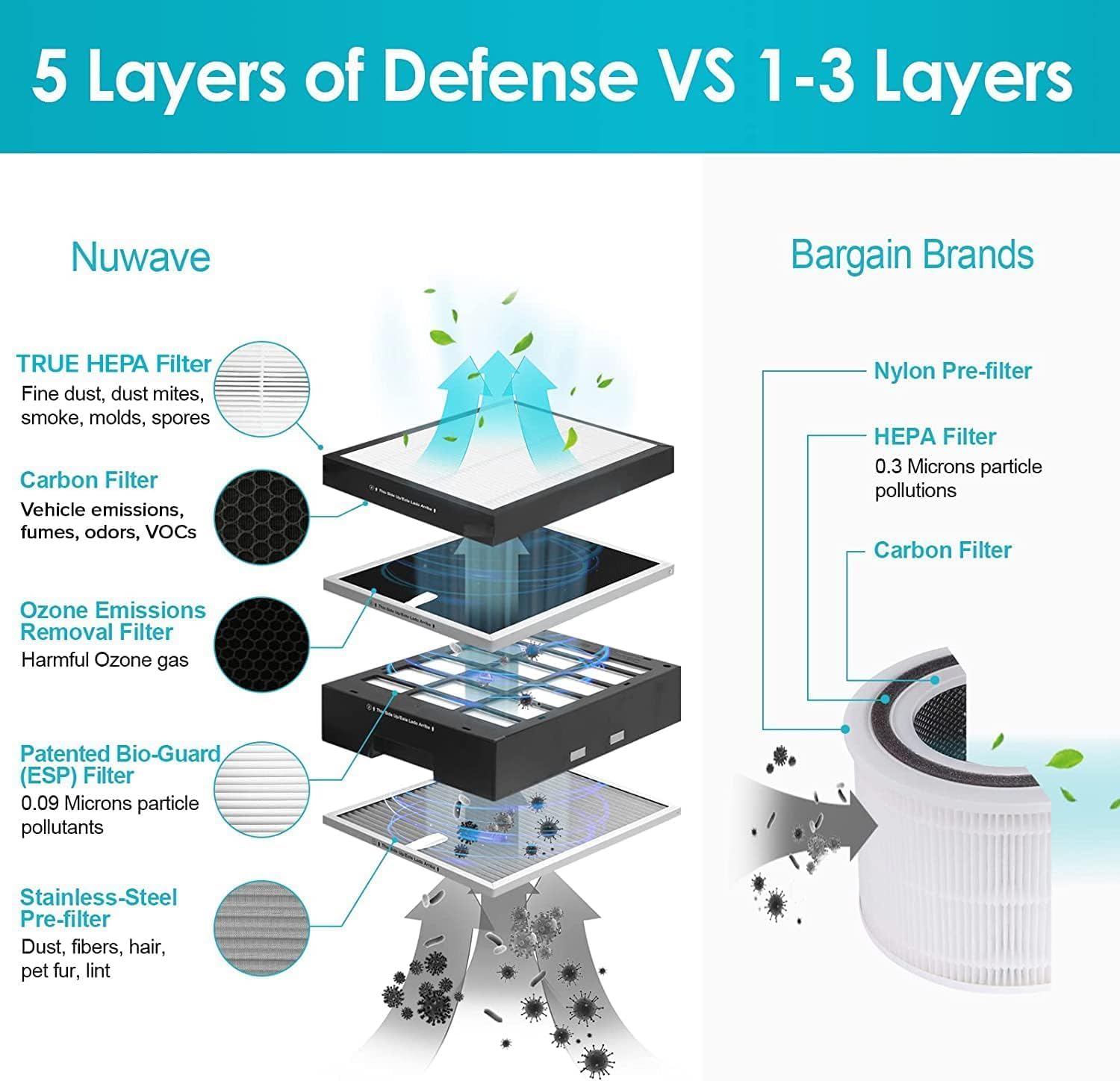 Nuwave Oxypure Ultra Clean Air Purifiers for Extra Large Room, Office, 5 Stage Filtration System with 4 Extra HEPA/Carbon Filters, Remove 100% of Dust, Pet Dander, Odors, Pollen, VOCs (Renewed)