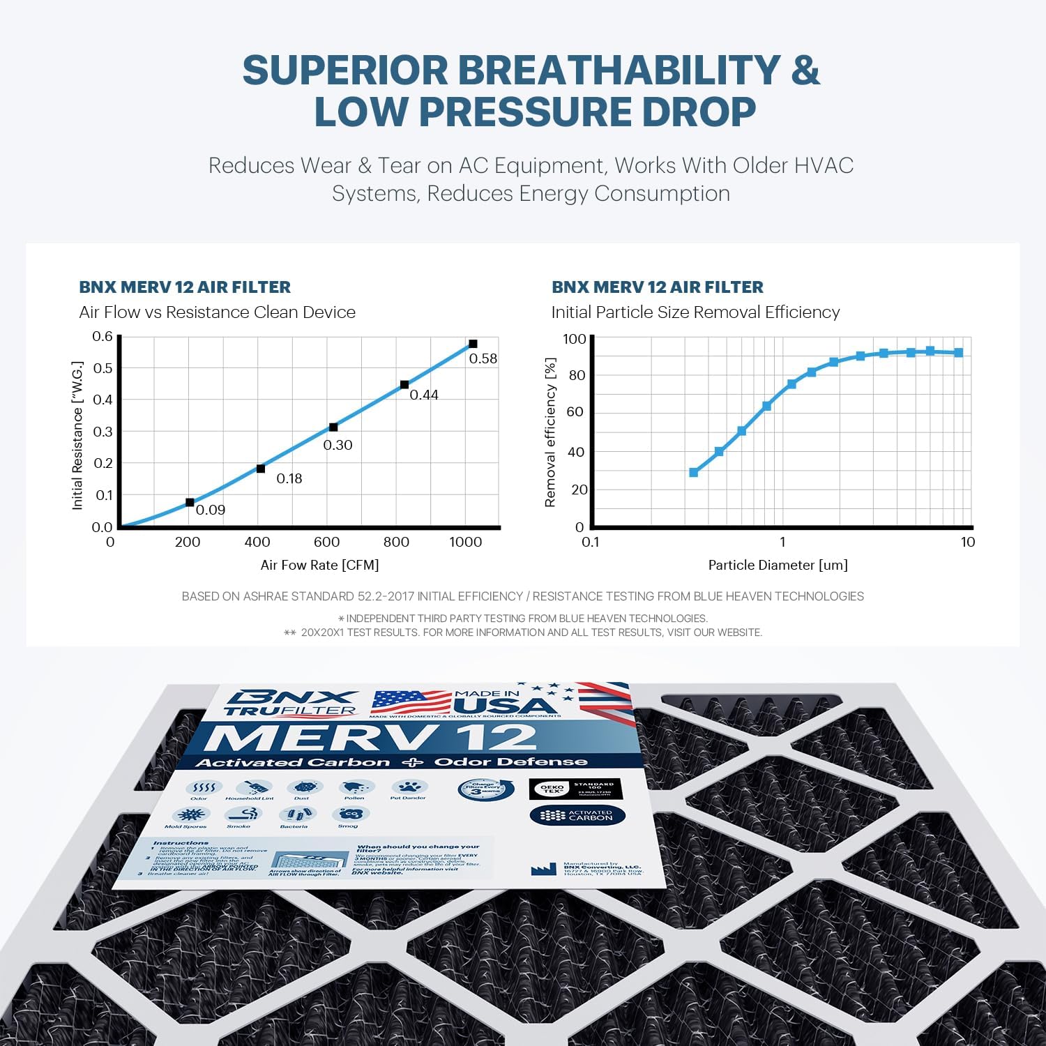 BNX TruFilter 16x25x1 MERV 12 Odor Defense (2-Pack) AC Furnace Air Filter with Activated Carbon - MADE IN USA - Pleated Air Conditioner HVAC AC Furnace Filters - Removes Odor, Mold, Bacteria, Smoke