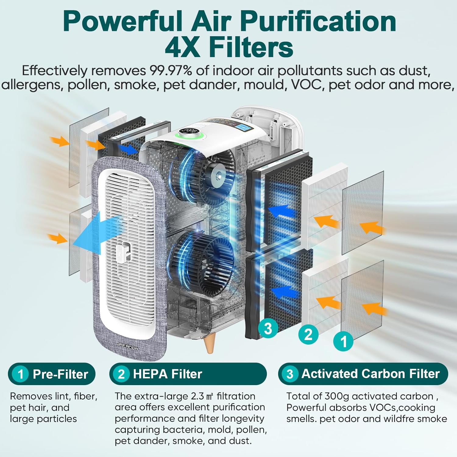 Jafända Air Purifier JF500 with 4 HEPA 13 Activated Carbon Filters Up to 2105ft², Smart Air Cleaner 22dB Sleep Mode for Home Bedroom Large Room Pets Smokers, Removes 99.97% Mold Odor Dander Allergies